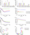 Slfn14 PF4-Cre platelets present with reduced aggregation and secretion in response to thrombin. Slfn14 PF4-Cre platelets present with reduced aggregation and secretion in