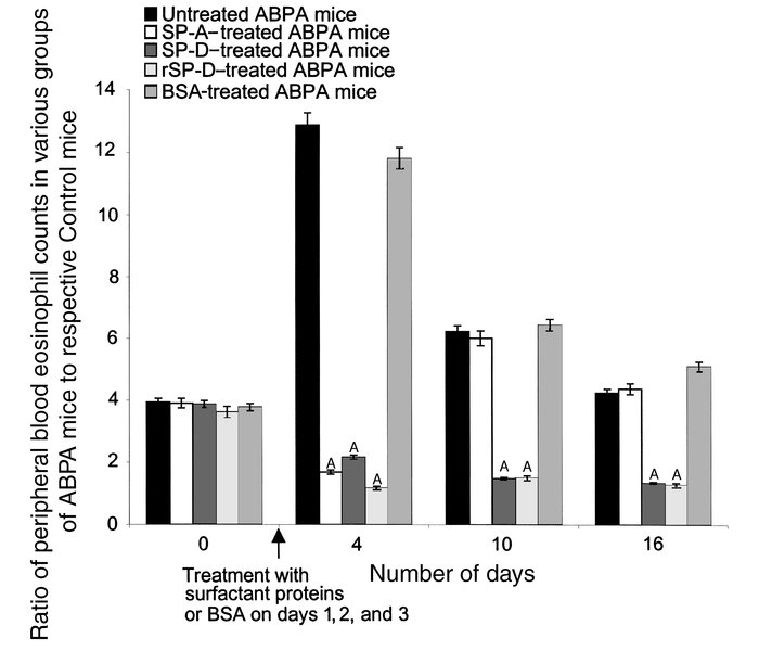 Ratio of eosinophil counts in the peripheral blood of the untreated ABPA...