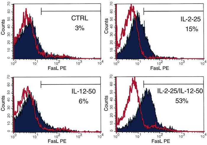 Impact of IL-12 with or without IL-2 on cell surface FasL expression by ...