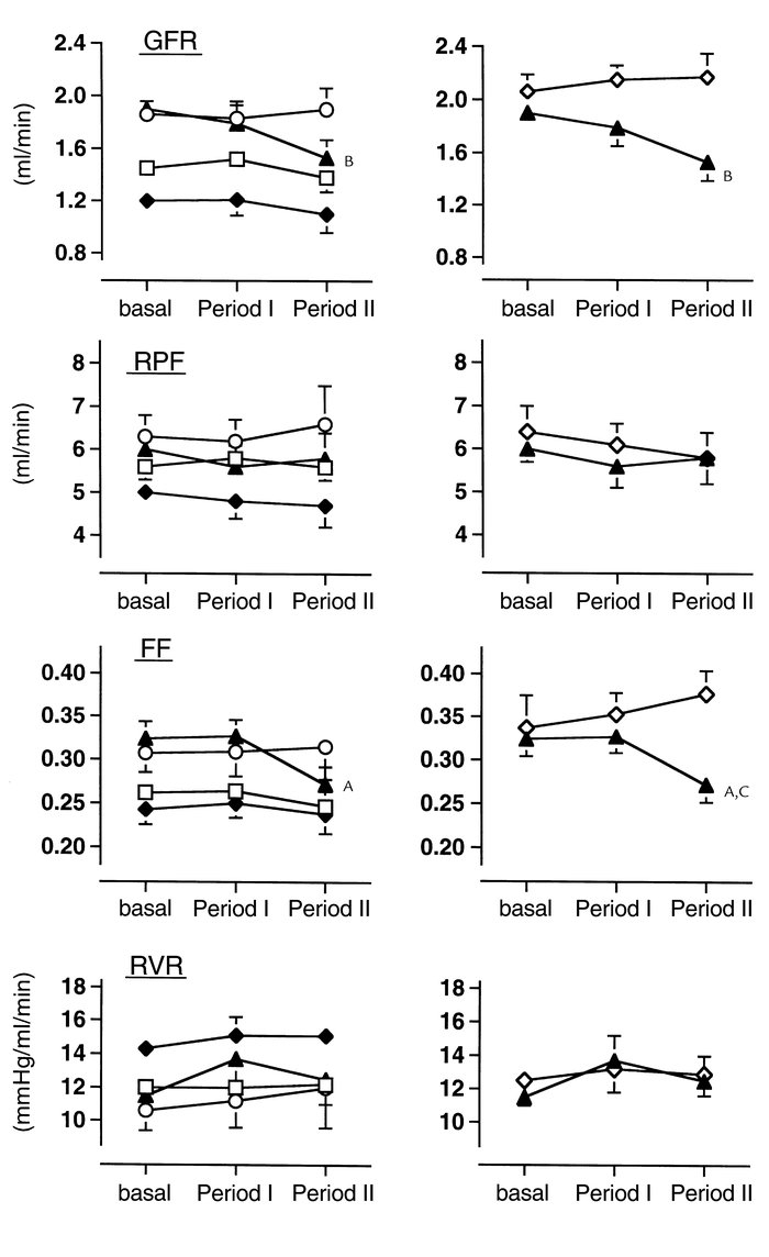 Effects of acute selective COX-2 inhibition with NS398 (Period I, 0.3 mg...