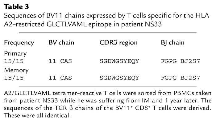 Sequences of BV11 chains expressed by T cells specific for the HLA-A2–re...