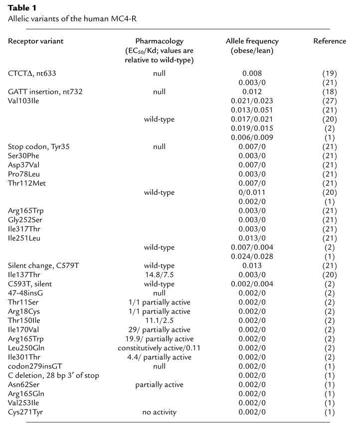 Allelic variants of the human MC4-R