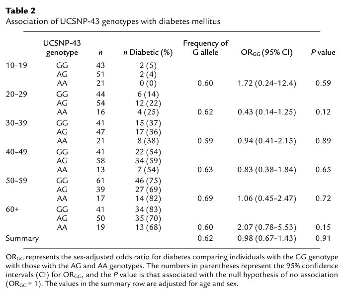 Association of UCSNP-43 genotypes with diabetes mellitus