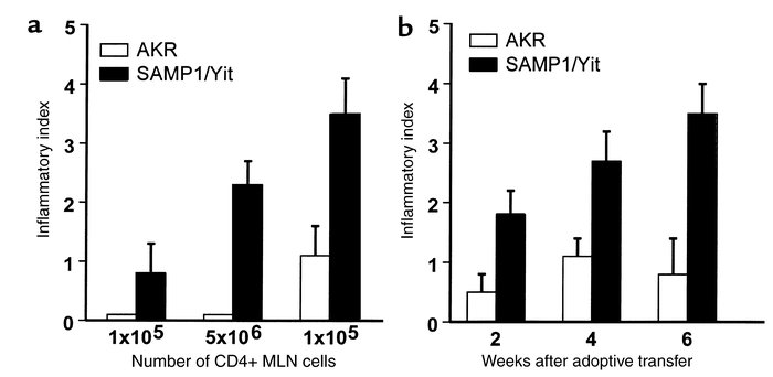 Severity of ileitis after adoptive transfer of CD4+ MLN cells. (a) Dose ...