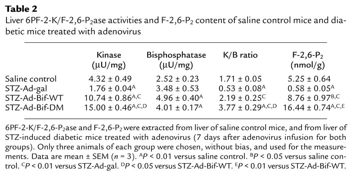 Liver 6PF-2-K/F-2,6-P2ase activities and F-2,6-P2 content of saline cont...
