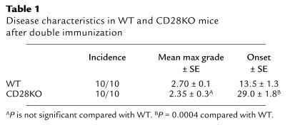 Disease characteristics in WT and CD28KO mice after double immunization