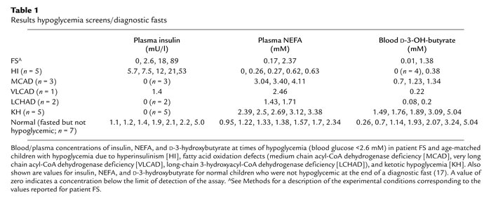 Results hypoglycemia screens/diagnostic fasts