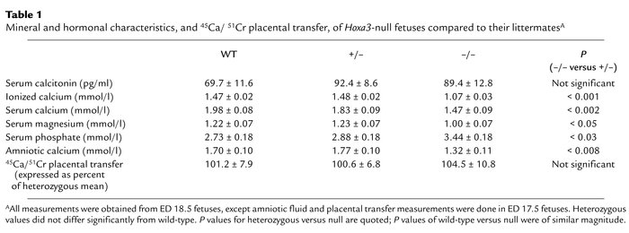 Mineral and hormonal characteristics, and 45Ca/ 51Cr placental transfer,...