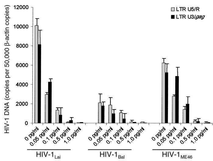 Dose-dependent effects of LIF on reverse transcription in PBMCs infected...