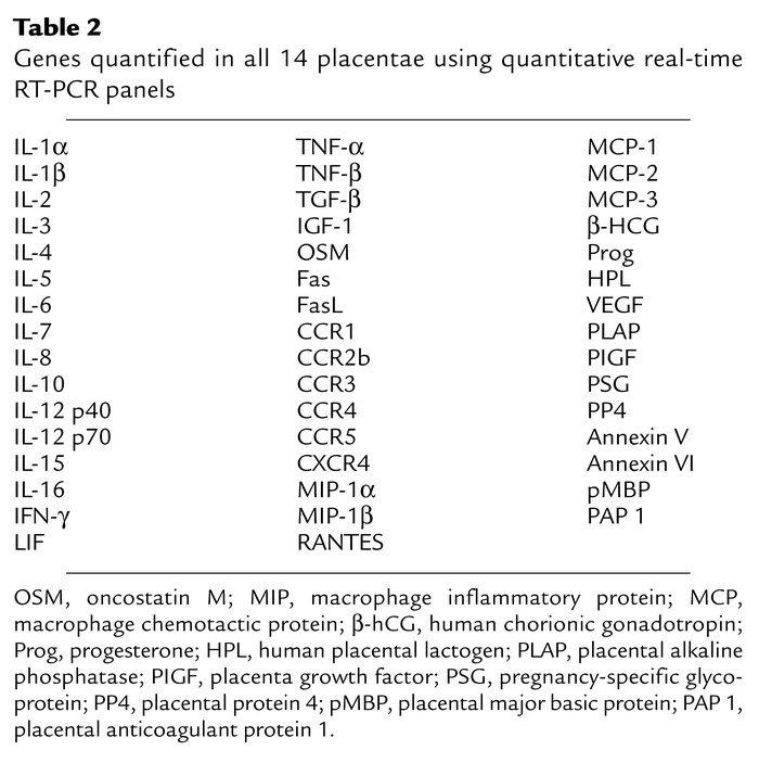 Genes quantified in all 14 placentae using quantitative real-time RT-PCR...