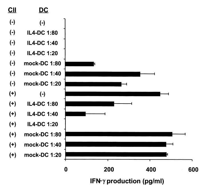 Effect of IL-4–transduced DCs on IFN-γ production by spleen cells from C...