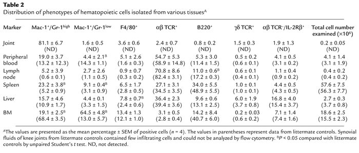 Distribution of phenotypes of hematopoietic cells isolated from various ...