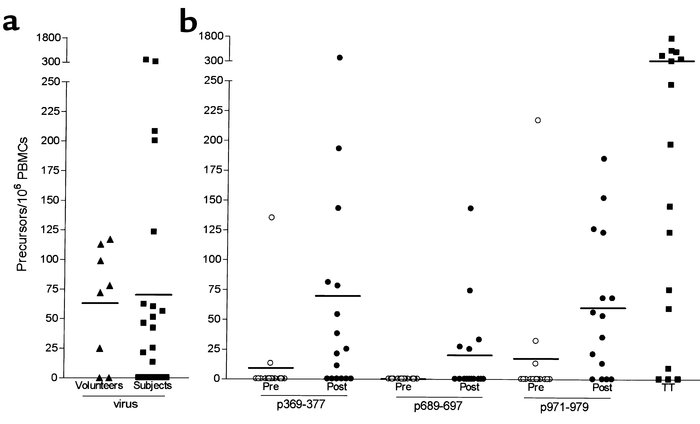Patients immunized with a 15-aa HER-2/neu vaccine increase T-cell precur...