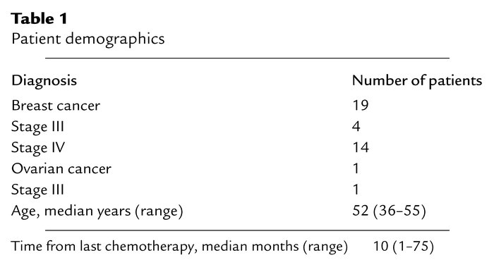 Patient demographics