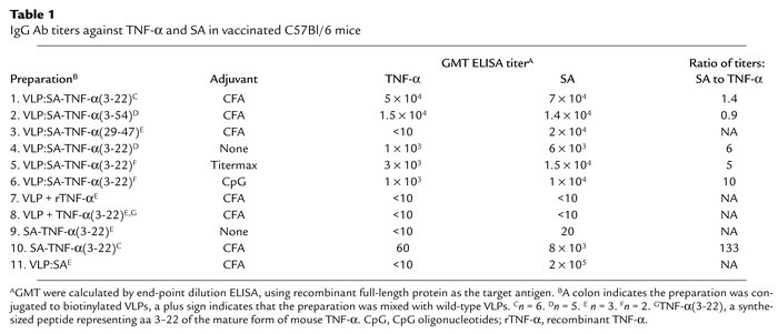 IgG Ab titers against TNF-α and SA in vaccinated C57Bl/6 mice