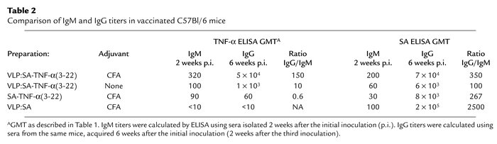 Comparison of IgM and IgG titers in vaccinated C57Bl/6 mice