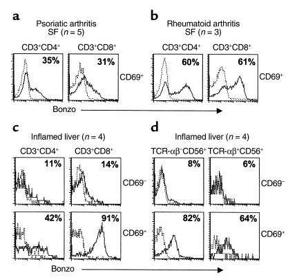 Bonzo is expressed on activated lymphocytes in tissue sites. FACS analys...