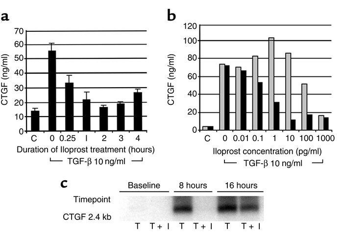 (a) Iloprost (1 ng/ml) was added to normal fibroblasts and washed off at...