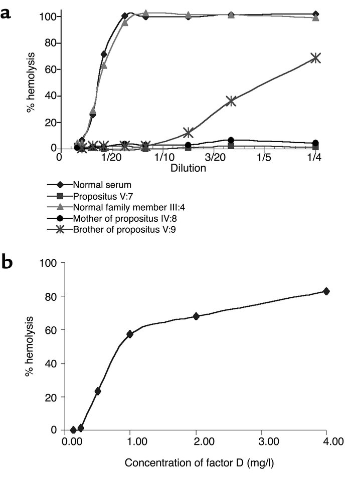 Factor D activity of normal serum and partially or completely factor D–d...