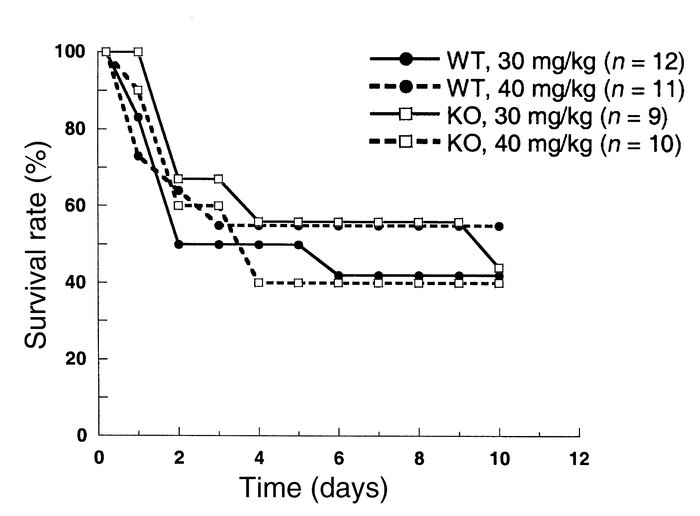 Effect of endotoxin on the survival of wild-type and TAFI-deficient mice...