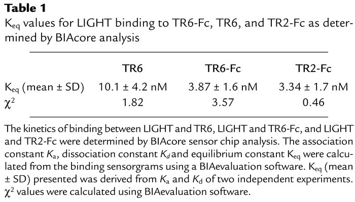 Keq values for LIGHTbinding to TR6-Fc, TR6, and TR2-Fc as determined by ...