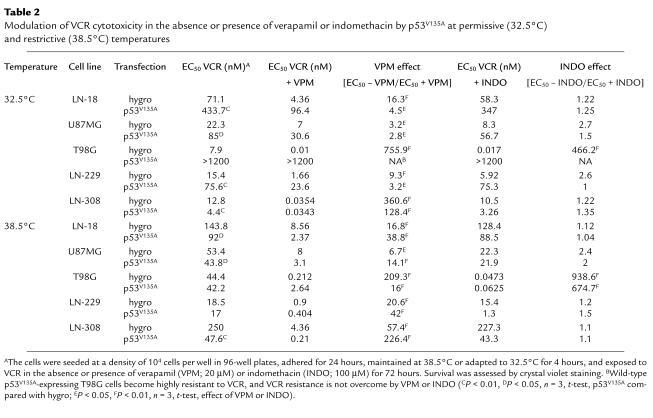 Modulation of VCR cytotoxicity in the absence or presence of verapamil o...