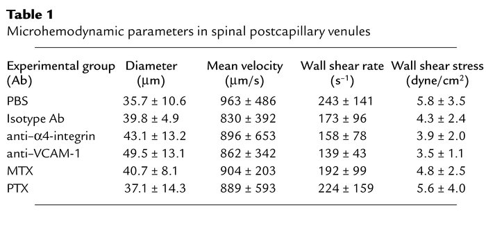 Microhemodynamic parameters in spinal postcapillary venules