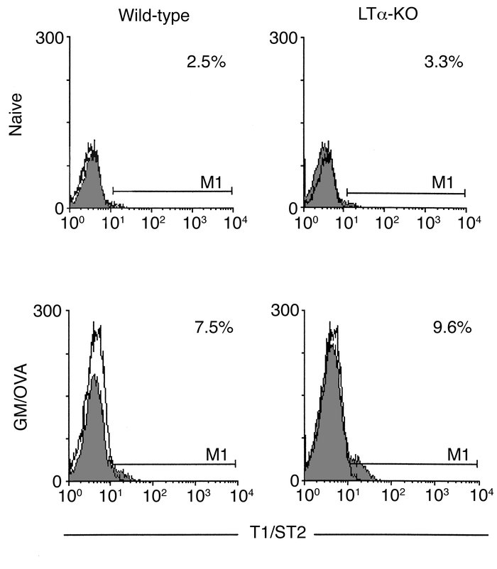 T1/ST2 expression on T cells obtained from lung tissues after exposure t...