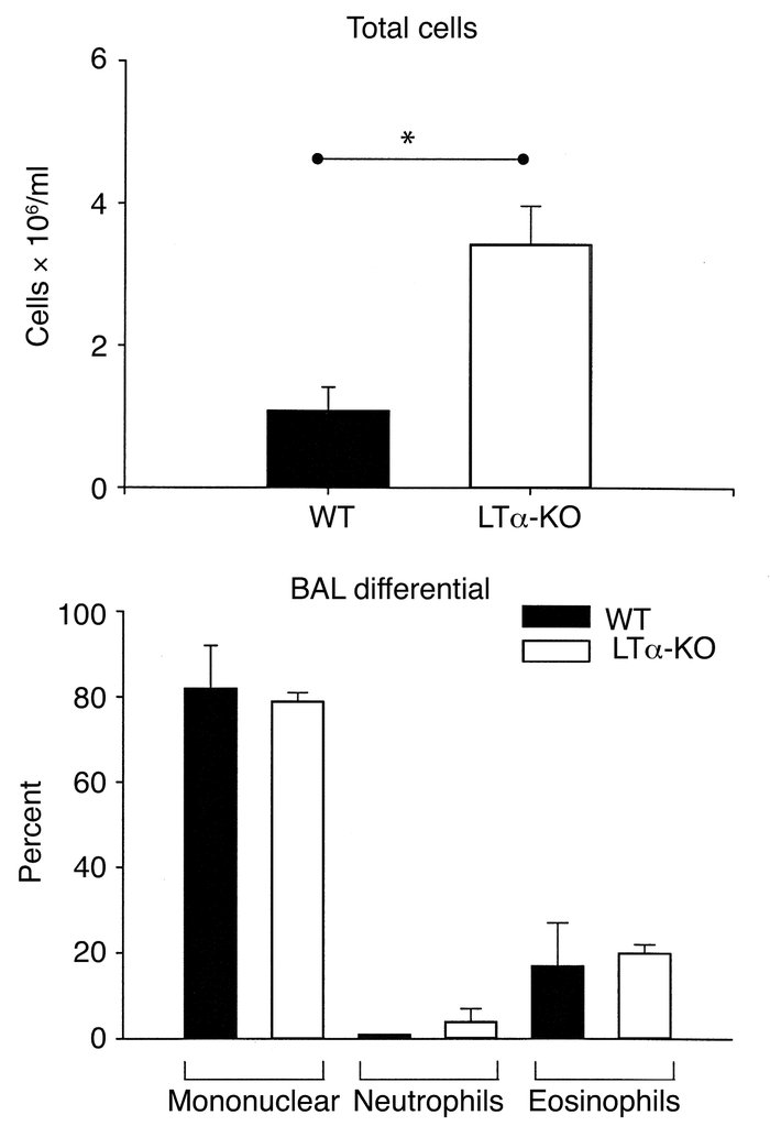 In vivo rechallenge of C57BL/6 (WT) and LT-α–deficient (LTα-KO) mice exp...