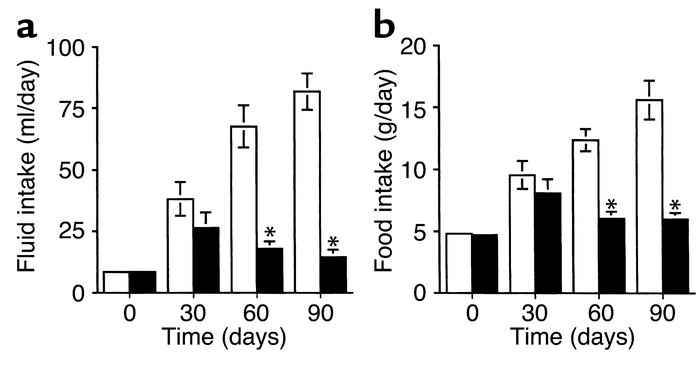 Fluid (a) and food (b) intake of nontransgenic (white bars) and transgen...