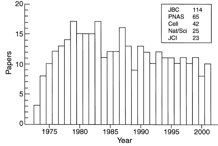 Peer reviewed publications by Mike Brown and Joe Goldstein,
            ...