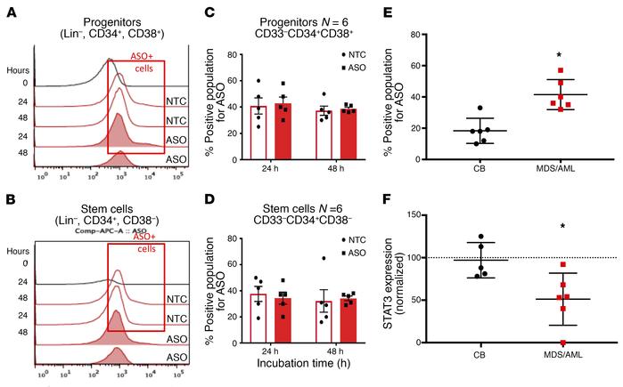 AZD9150 is rapidly incorporated by primary MDS/AML stem and progenitor c...