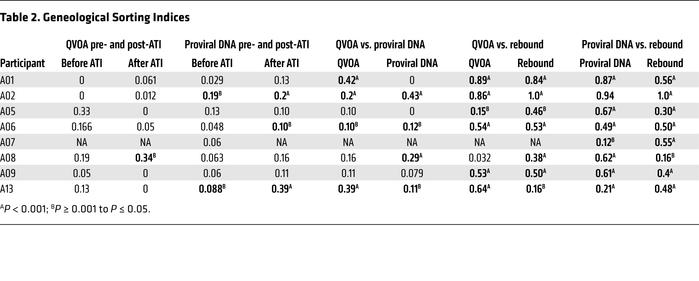 Geneological Sorting Indices