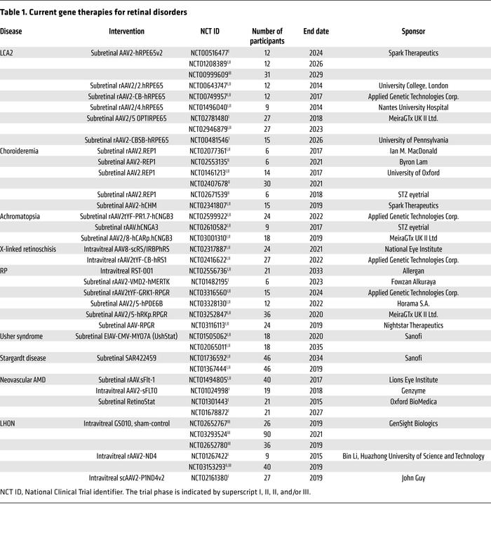 Current gene therapies for retinal disorders