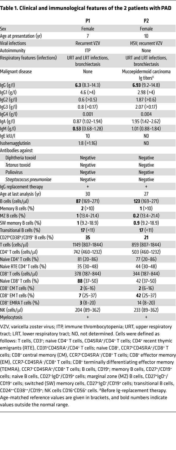 Clinical and immunological features of the 2 patients with PAD