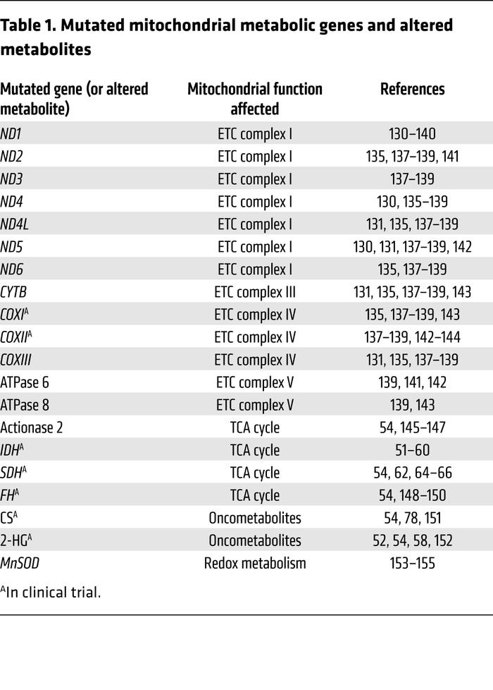 Mutated mitochondrial metabolic genes and altered metabolites