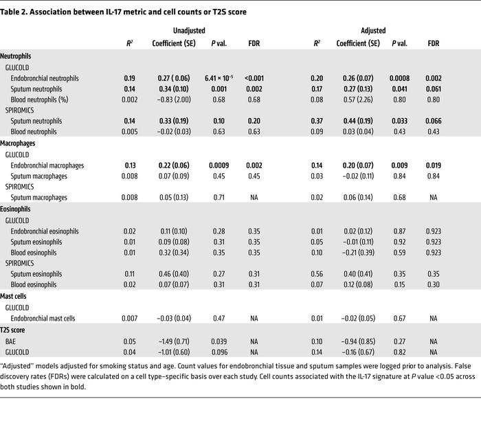 Association between IL-17 metric and cell counts or T2S score