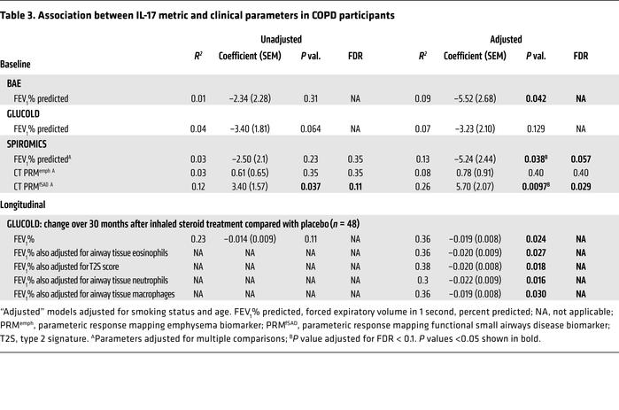 Association between IL-17 metric and clinical parameters in COPD partici...