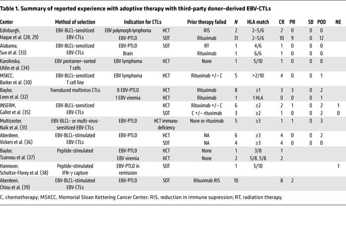 Summary of reported experience with adoptive therapy with third-party do...