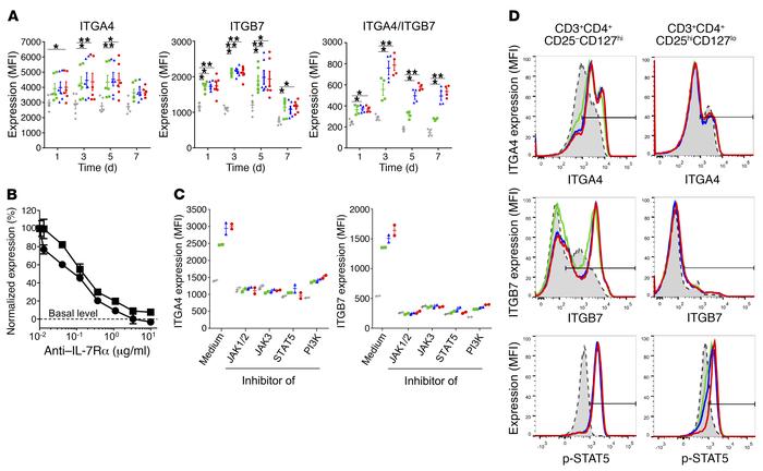 IL-7 controls α4β7 expression on human effector, but not regulatory, T l...