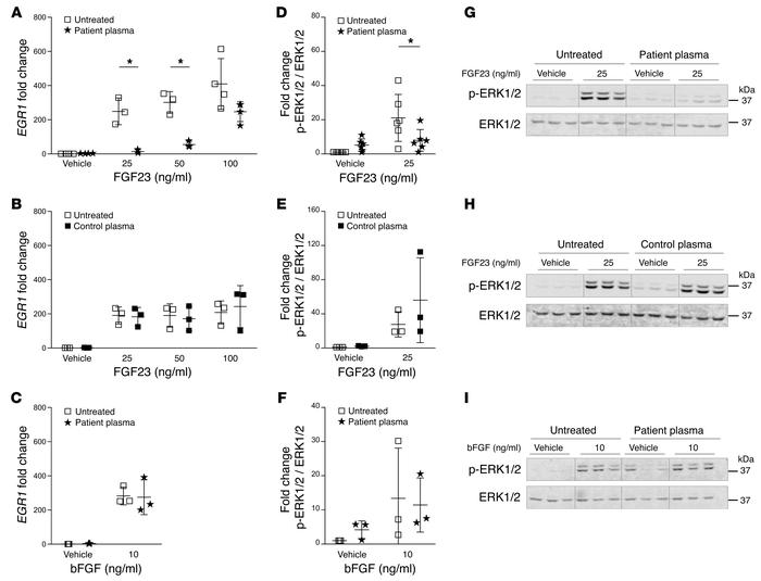 The effect of patient plasma on FGF23 signaling in HEK293-Klotho cells.
...