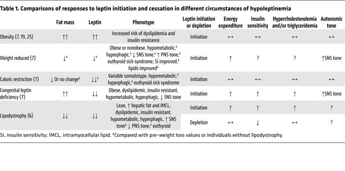 Comparisons of responses to leptin initiation and cessation in different...