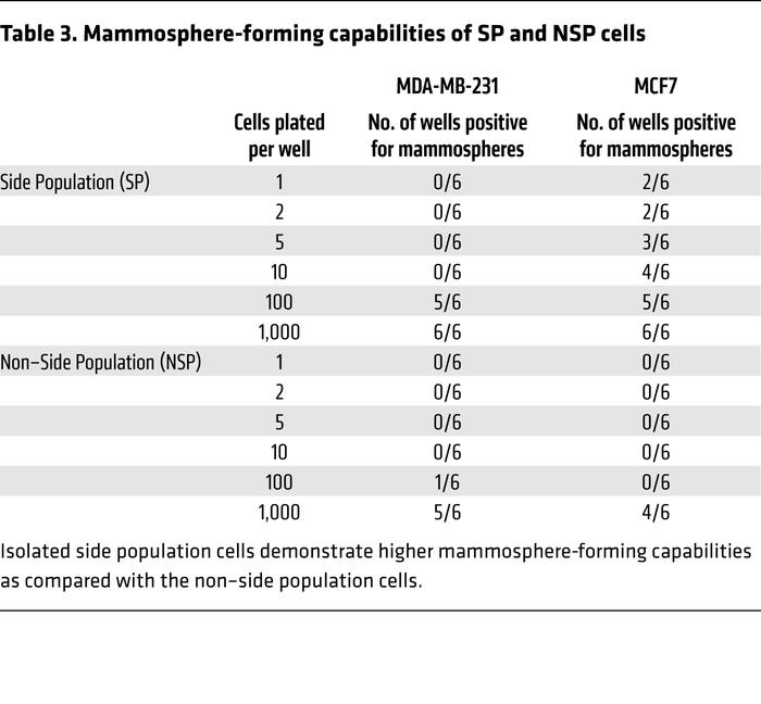 Mammosphere-forming capabilities of SP and NSP cells