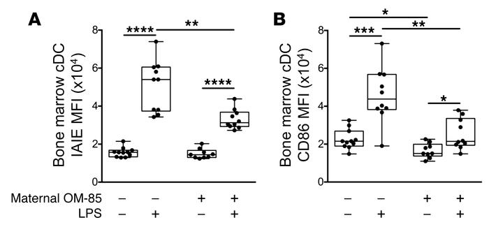 OM-85 treatment effects on bone marrow DCs in an independent inflammator...