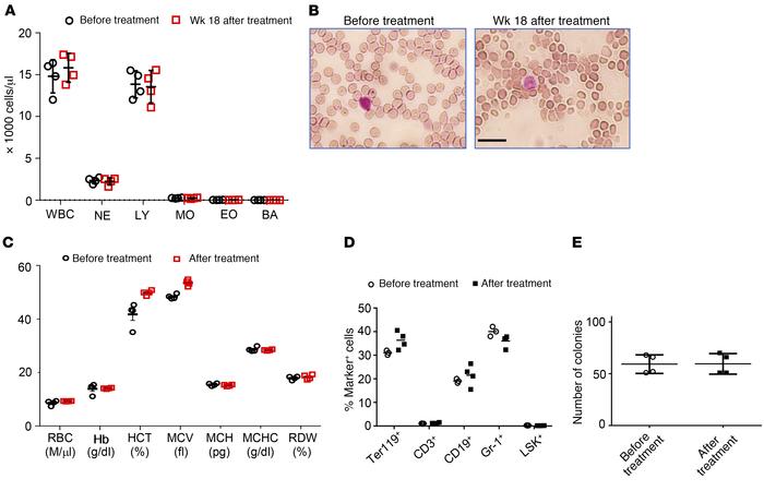 Hematological parameter after in vivo HSPC transduction/selection in CD4...