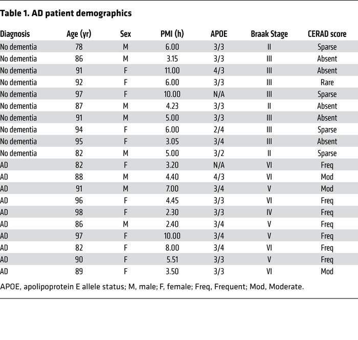 AD patient demographics