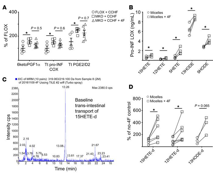 4F can directly clear lipid proinflammatory mediators from intestinal ti...