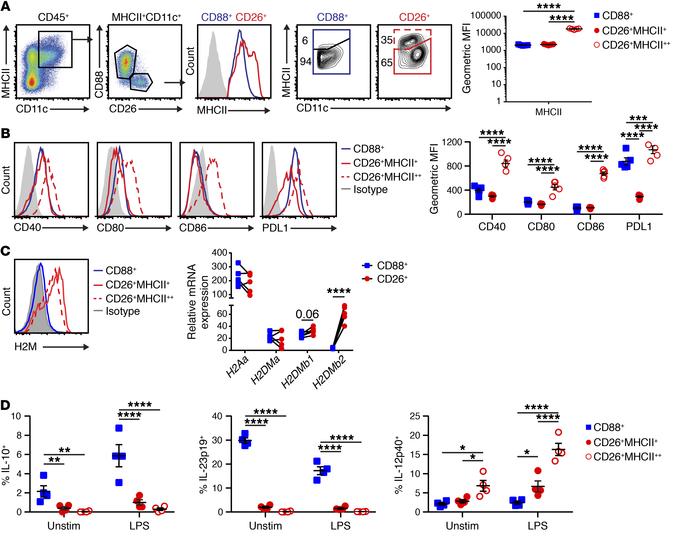 CNS moDCs are deficient in expression of H2M and have a distinct cytokin...