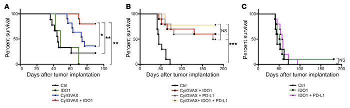 IDO1 inhibitor in combination with irradiated whole-cell vaccine (GVAX) ...