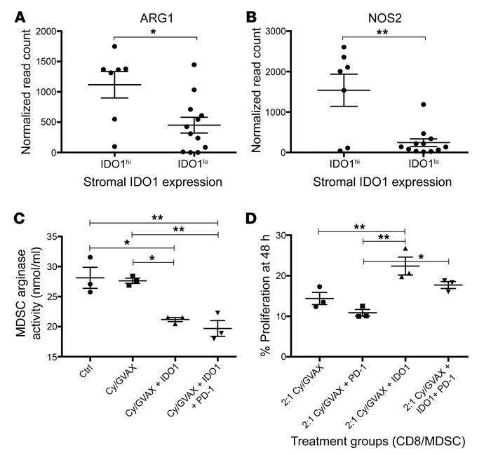 T cell suppression function of MDSCs was diminished by IDO1 inhibitor th...